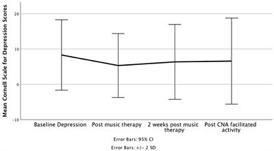 The Use of Music and Music Therapy in Ameliorating Depression Symptoms and Improving Well-Being in Nursing Home Residents With Dementia